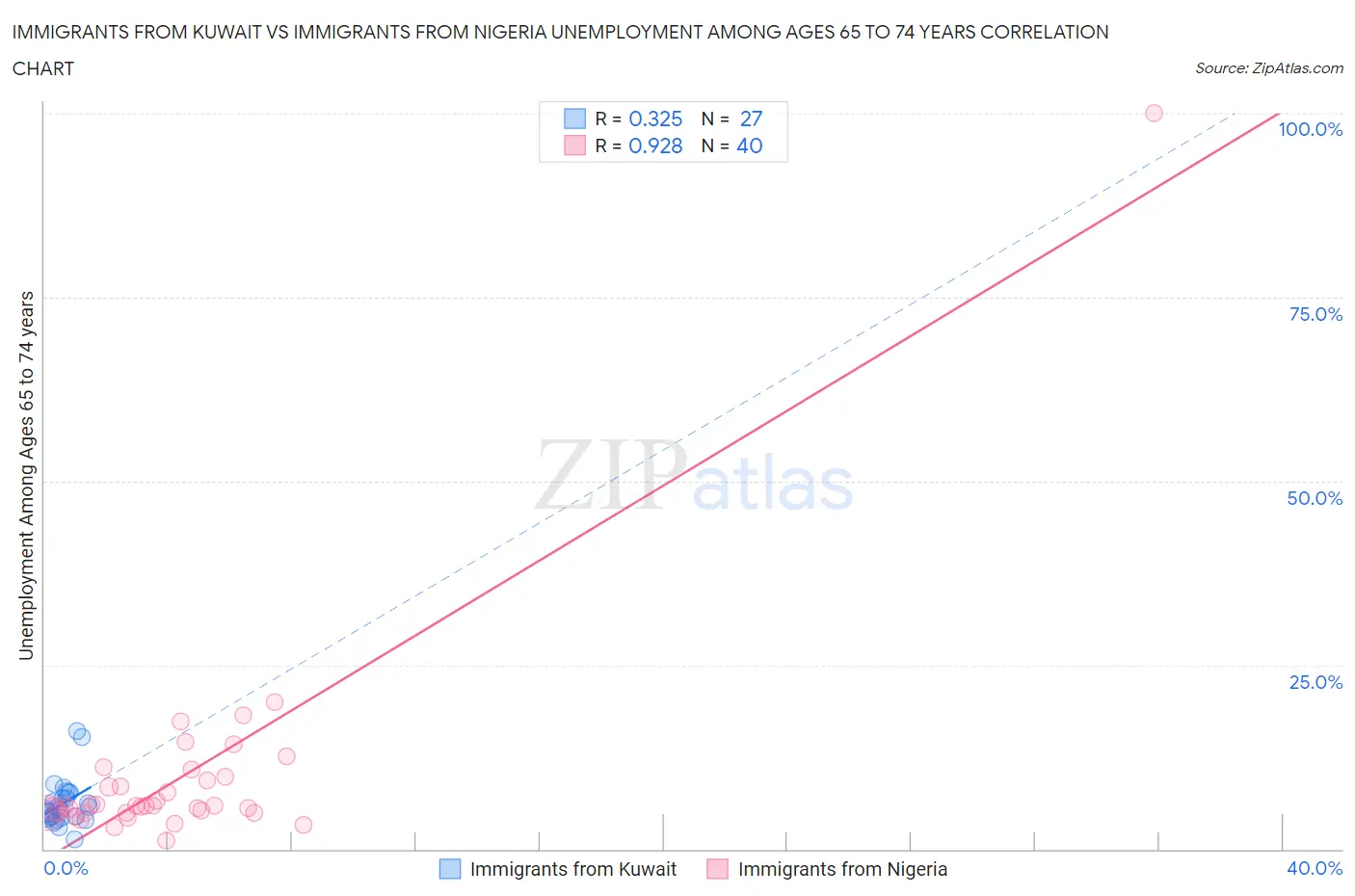 Immigrants from Kuwait vs Immigrants from Nigeria Unemployment Among Ages 65 to 74 years