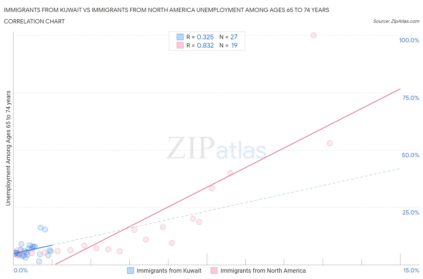 Immigrants from Kuwait vs Immigrants from North America Unemployment Among Ages 65 to 74 years