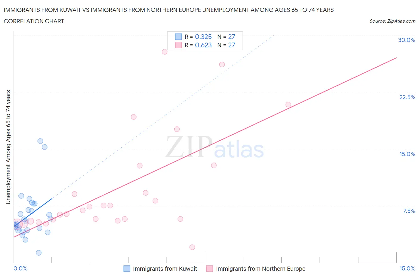 Immigrants from Kuwait vs Immigrants from Northern Europe Unemployment Among Ages 65 to 74 years