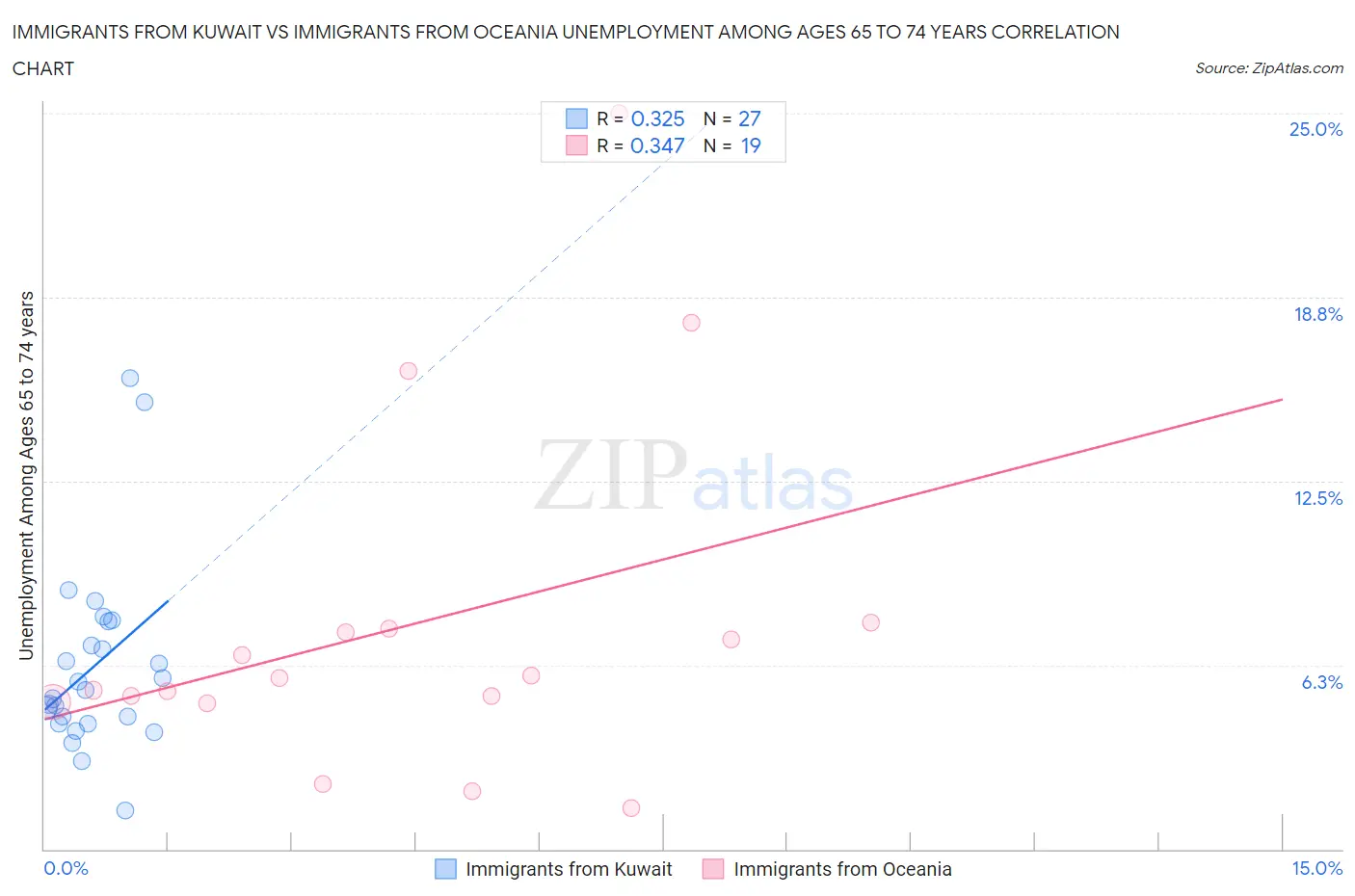 Immigrants from Kuwait vs Immigrants from Oceania Unemployment Among Ages 65 to 74 years