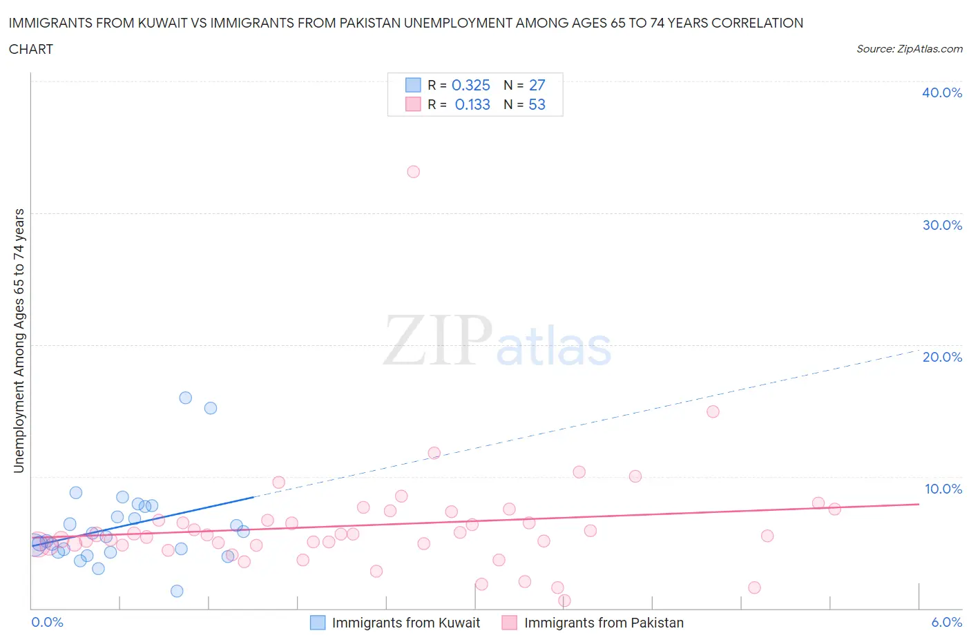 Immigrants from Kuwait vs Immigrants from Pakistan Unemployment Among Ages 65 to 74 years