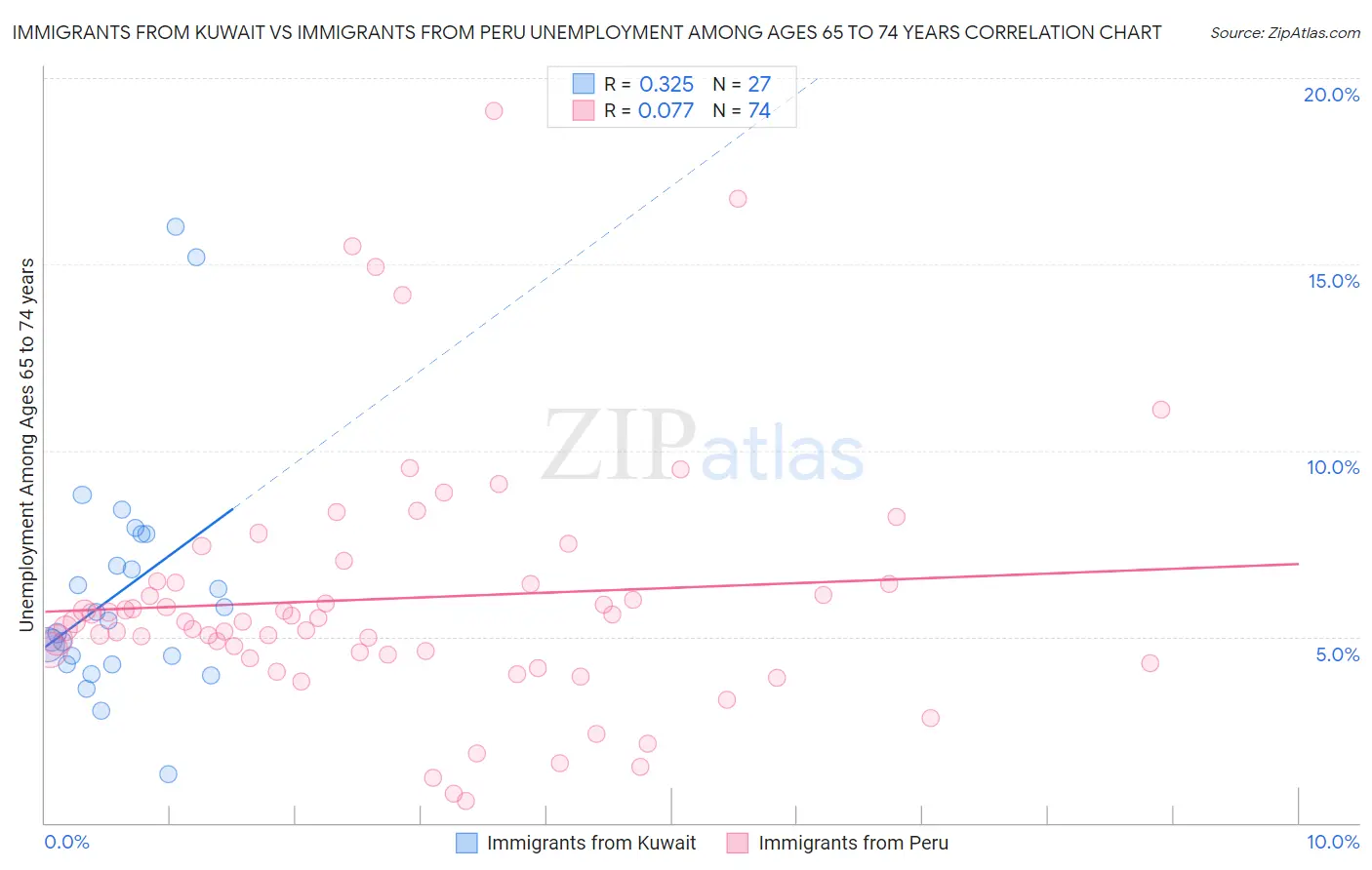 Immigrants from Kuwait vs Immigrants from Peru Unemployment Among Ages 65 to 74 years