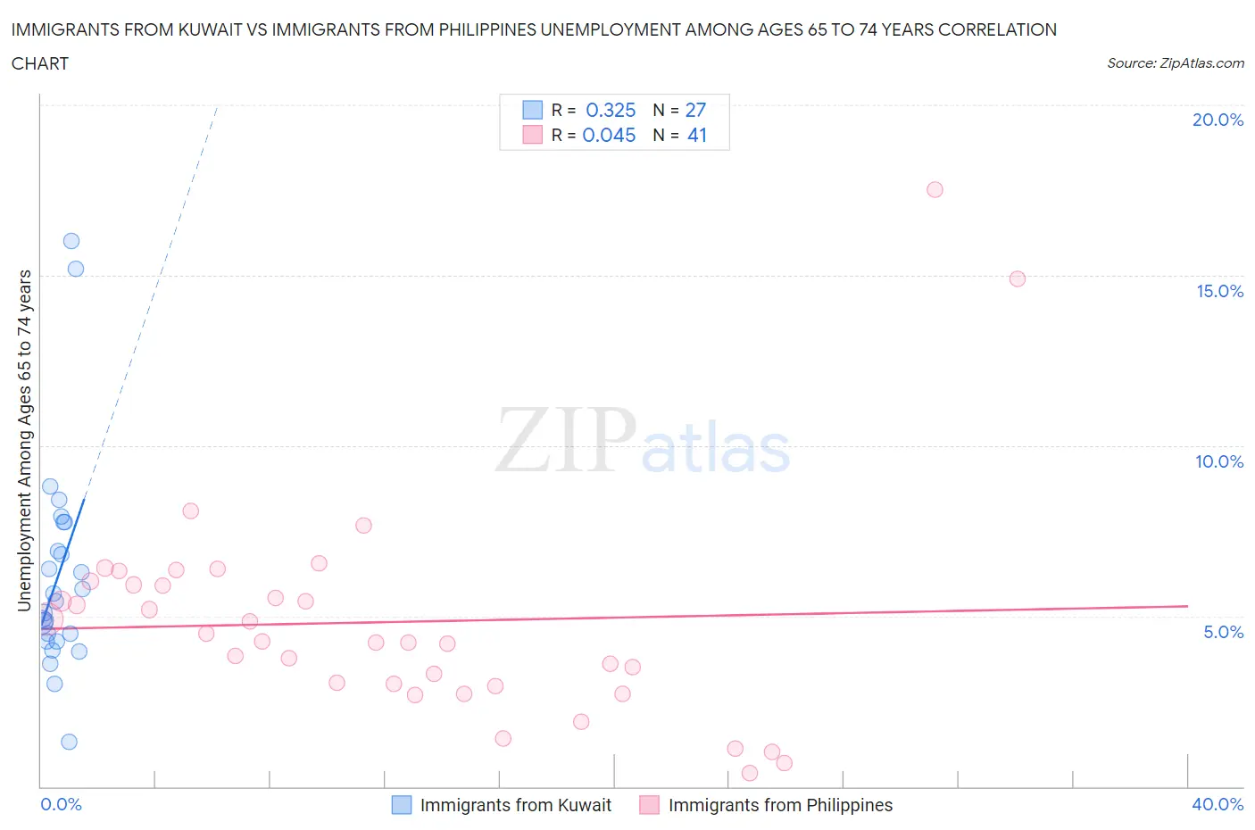 Immigrants from Kuwait vs Immigrants from Philippines Unemployment Among Ages 65 to 74 years