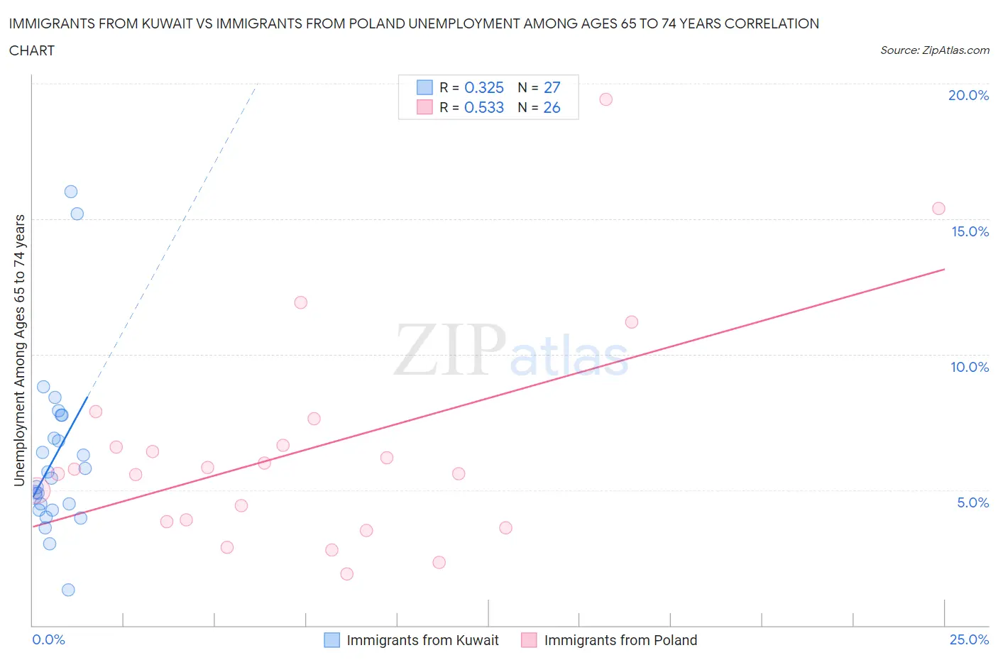 Immigrants from Kuwait vs Immigrants from Poland Unemployment Among Ages 65 to 74 years