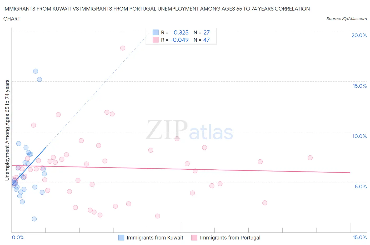 Immigrants from Kuwait vs Immigrants from Portugal Unemployment Among Ages 65 to 74 years