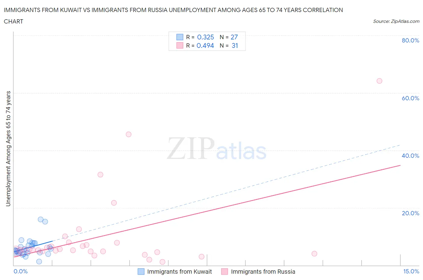 Immigrants from Kuwait vs Immigrants from Russia Unemployment Among Ages 65 to 74 years