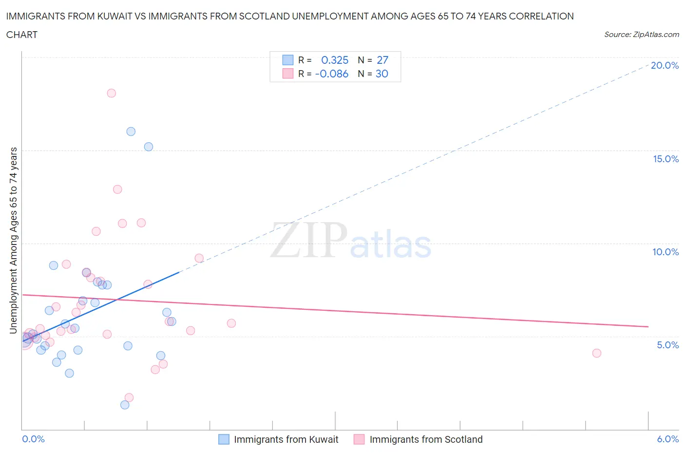 Immigrants from Kuwait vs Immigrants from Scotland Unemployment Among Ages 65 to 74 years