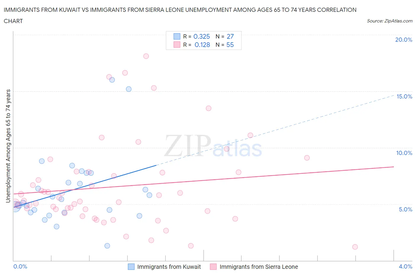 Immigrants from Kuwait vs Immigrants from Sierra Leone Unemployment Among Ages 65 to 74 years