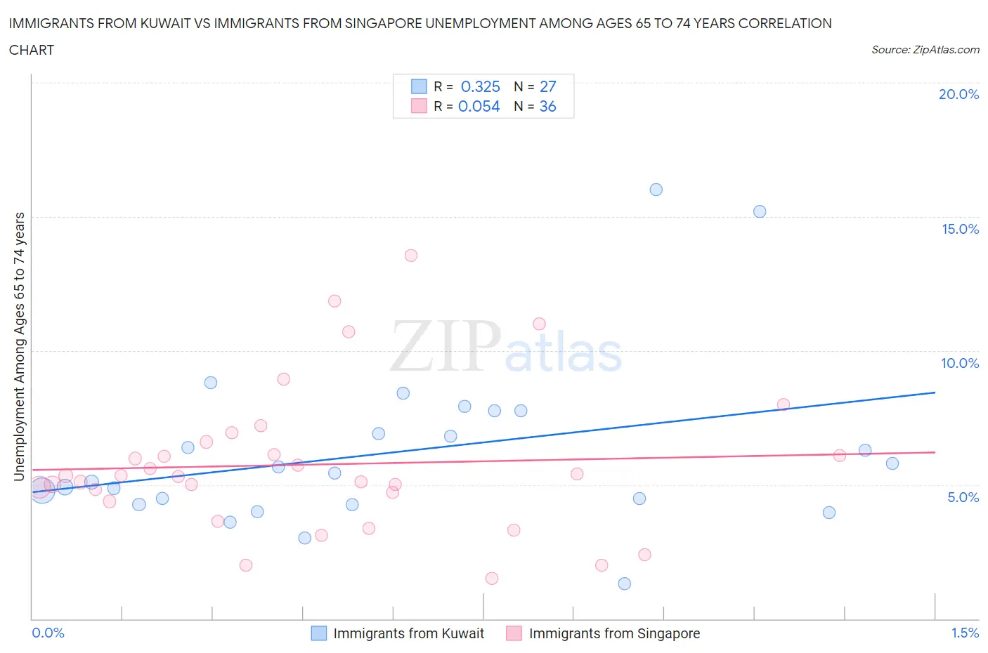 Immigrants from Kuwait vs Immigrants from Singapore Unemployment Among Ages 65 to 74 years