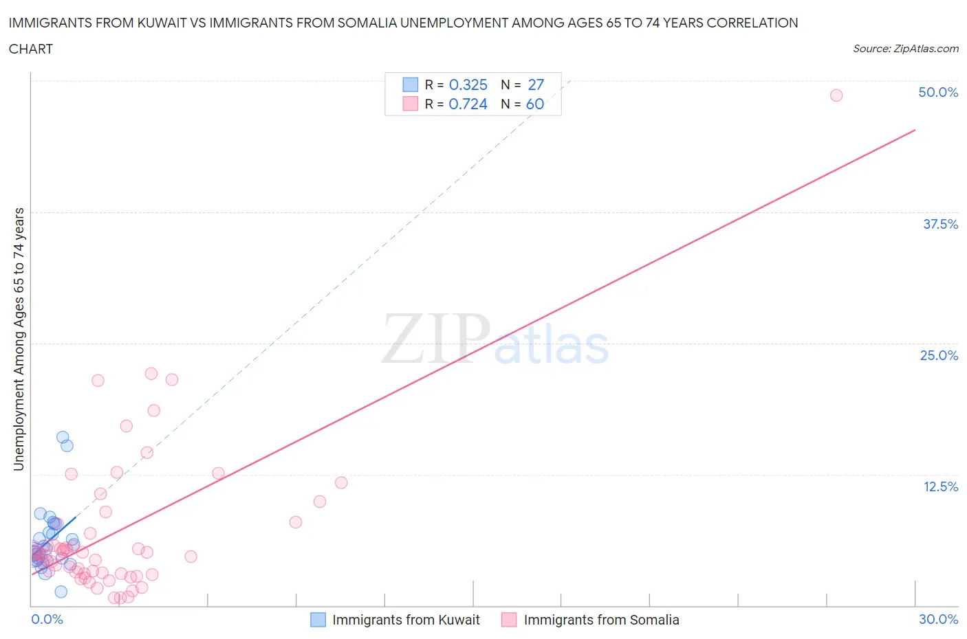 Immigrants from Kuwait vs Immigrants from Somalia Unemployment Among Ages 65 to 74 years