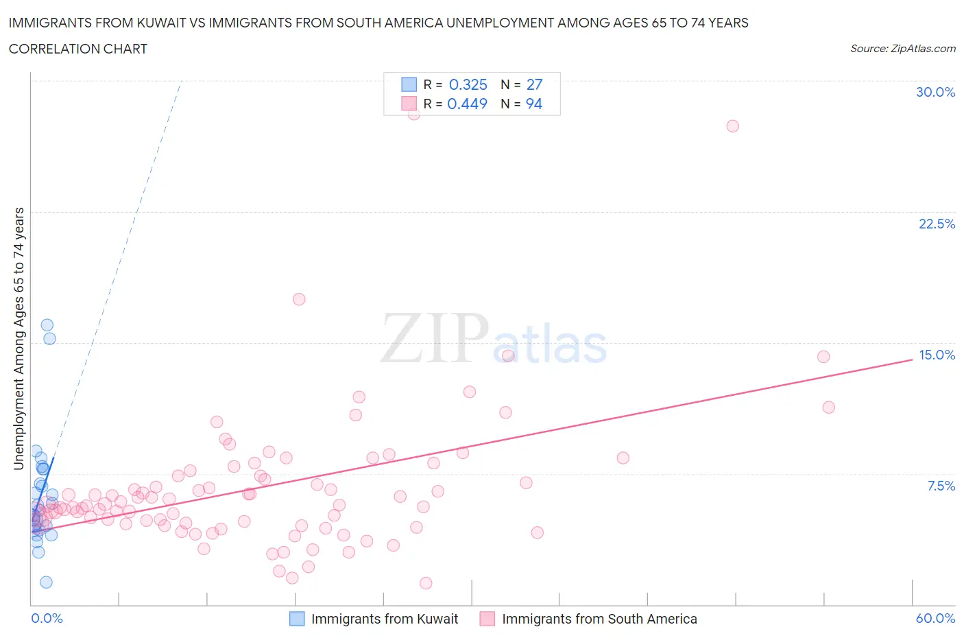 Immigrants from Kuwait vs Immigrants from South America Unemployment Among Ages 65 to 74 years