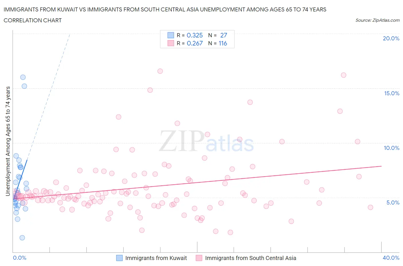 Immigrants from Kuwait vs Immigrants from South Central Asia Unemployment Among Ages 65 to 74 years