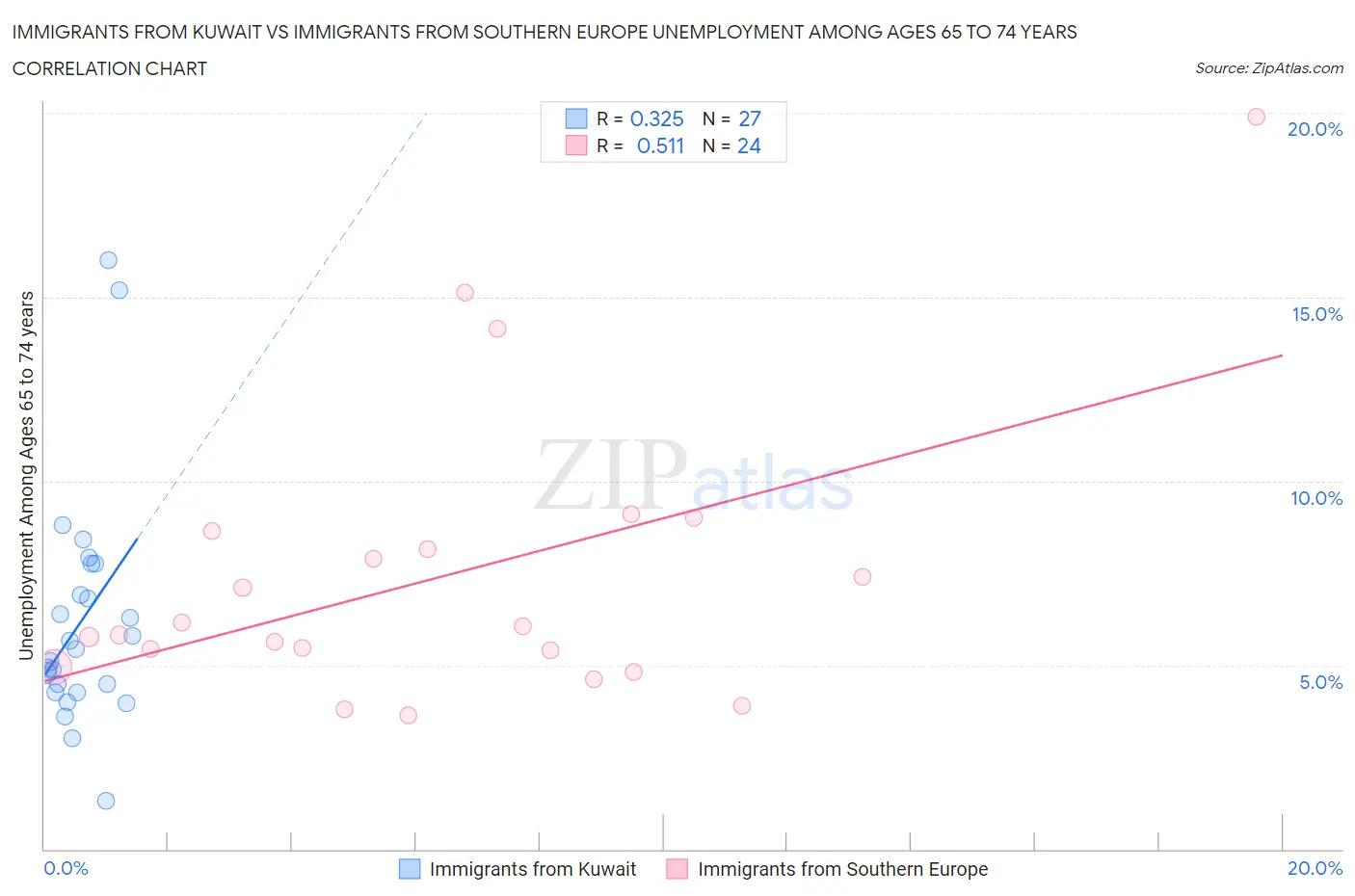 Immigrants from Kuwait vs Immigrants from Southern Europe Unemployment Among Ages 65 to 74 years