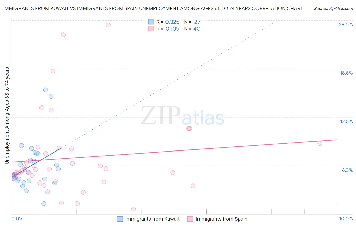 Immigrants from Kuwait vs Immigrants from Spain Unemployment Among Ages 65 to 74 years