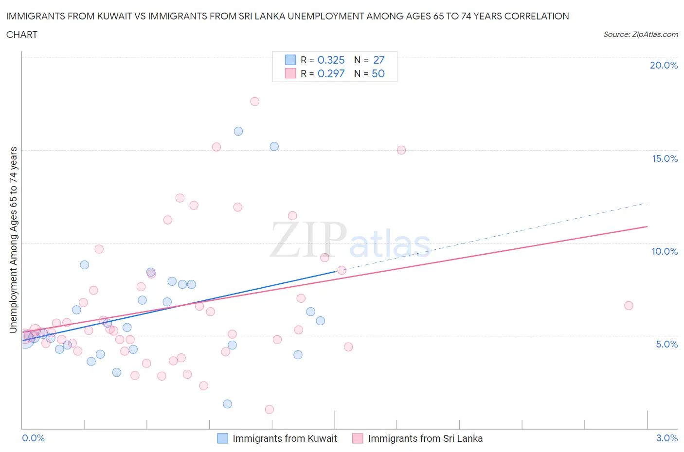 Immigrants from Kuwait vs Immigrants from Sri Lanka Unemployment Among Ages 65 to 74 years