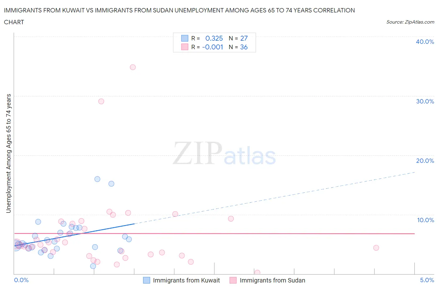 Immigrants from Kuwait vs Immigrants from Sudan Unemployment Among Ages 65 to 74 years