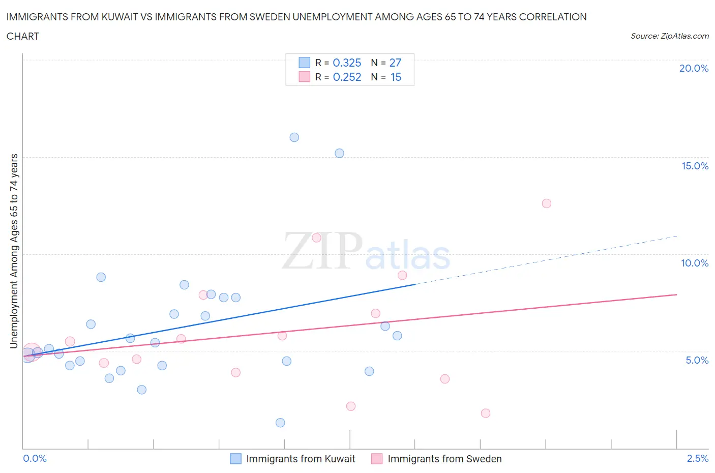 Immigrants from Kuwait vs Immigrants from Sweden Unemployment Among Ages 65 to 74 years