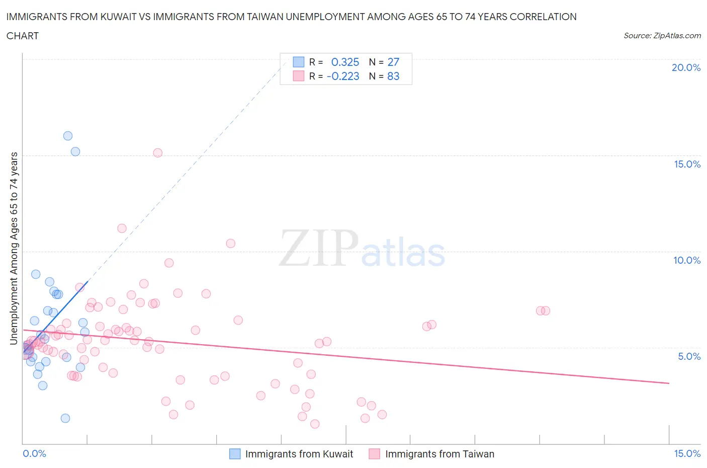 Immigrants from Kuwait vs Immigrants from Taiwan Unemployment Among Ages 65 to 74 years