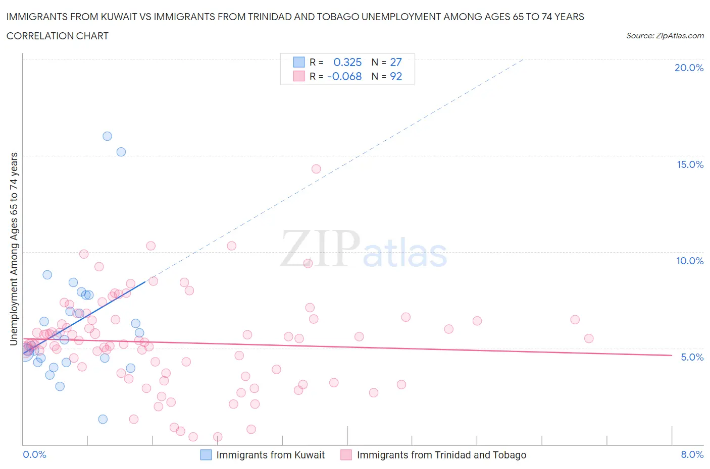 Immigrants from Kuwait vs Immigrants from Trinidad and Tobago Unemployment Among Ages 65 to 74 years