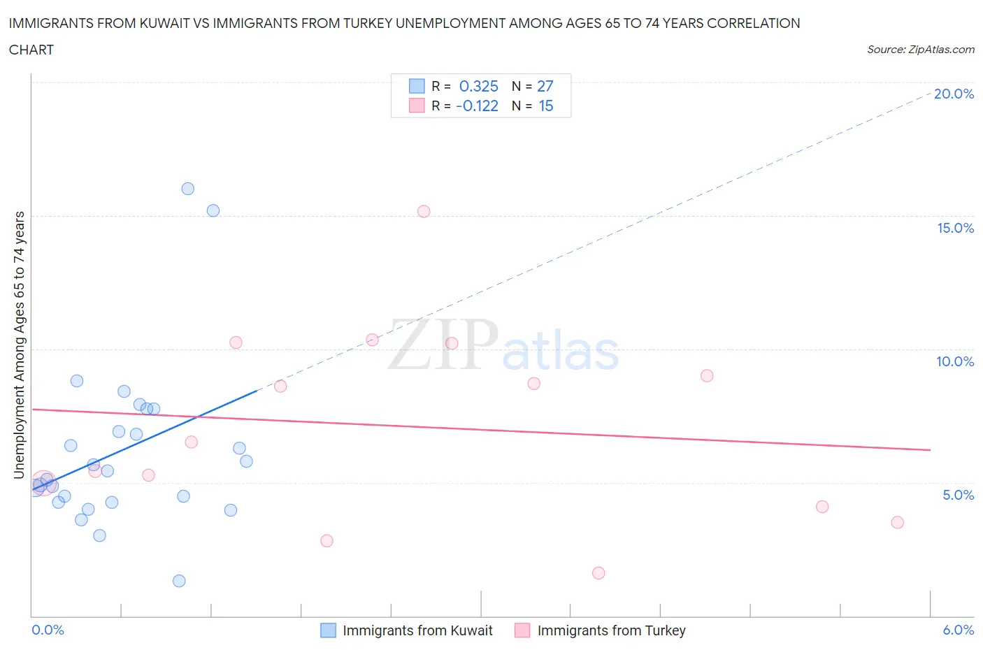 Immigrants from Kuwait vs Immigrants from Turkey Unemployment Among Ages 65 to 74 years