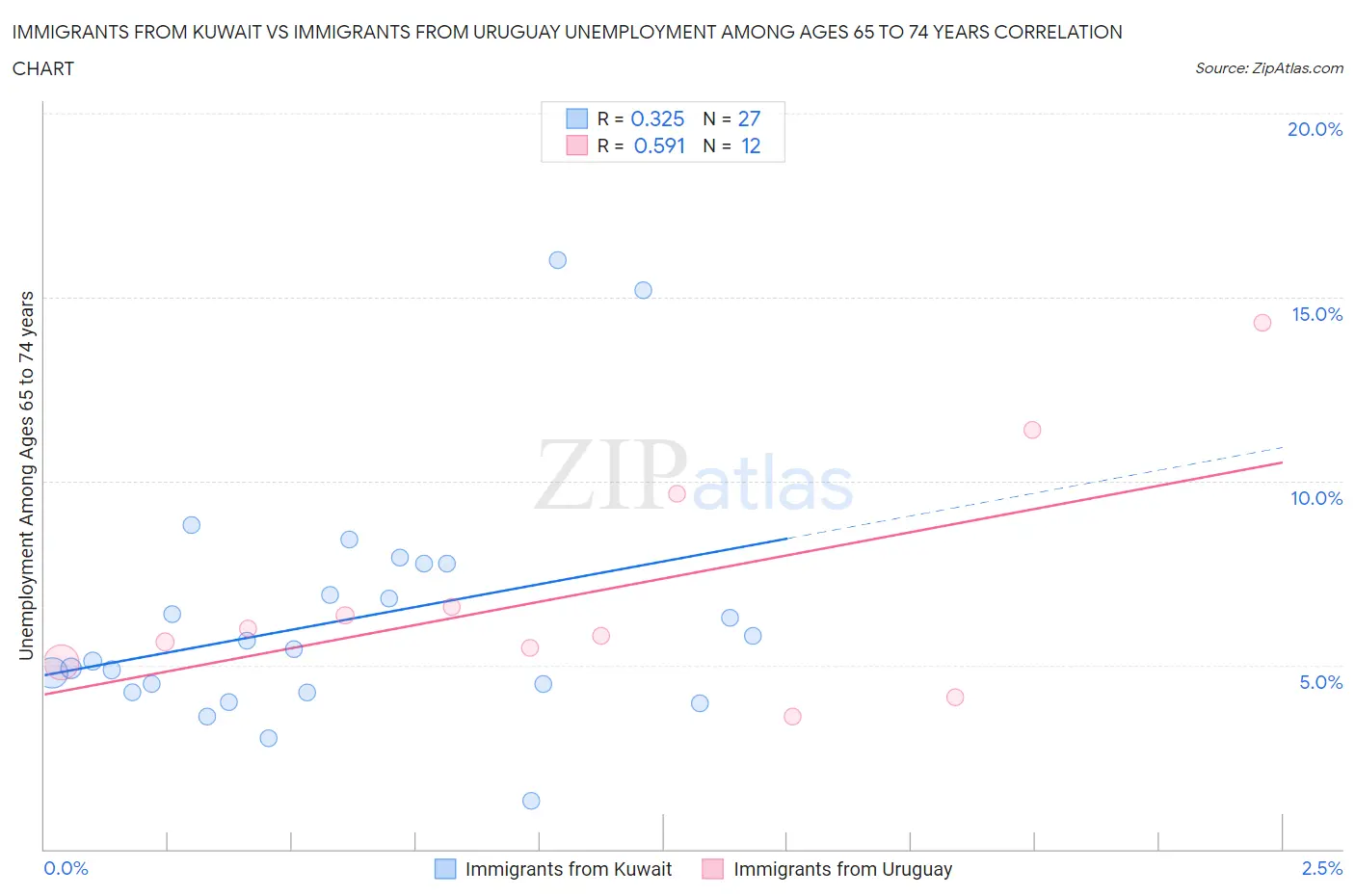 Immigrants from Kuwait vs Immigrants from Uruguay Unemployment Among Ages 65 to 74 years