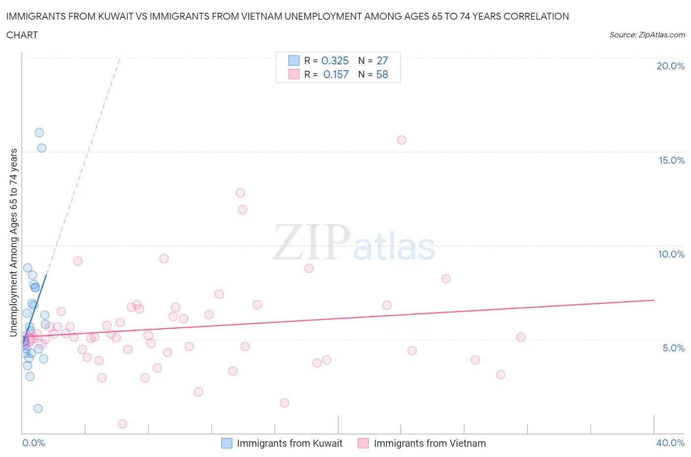 Immigrants from Kuwait vs Immigrants from Vietnam Unemployment Among Ages 65 to 74 years