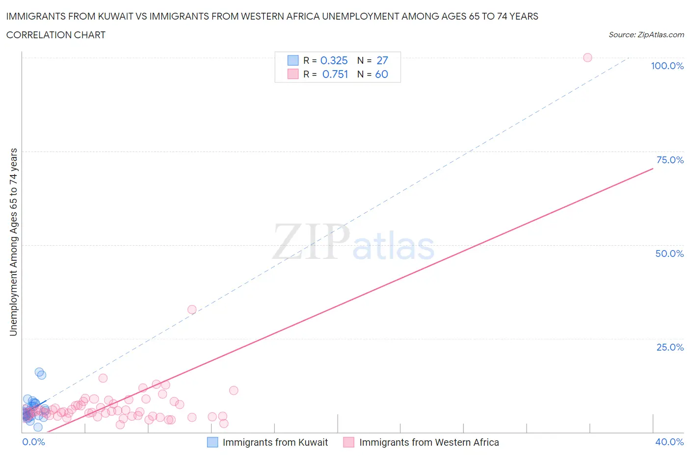 Immigrants from Kuwait vs Immigrants from Western Africa Unemployment Among Ages 65 to 74 years