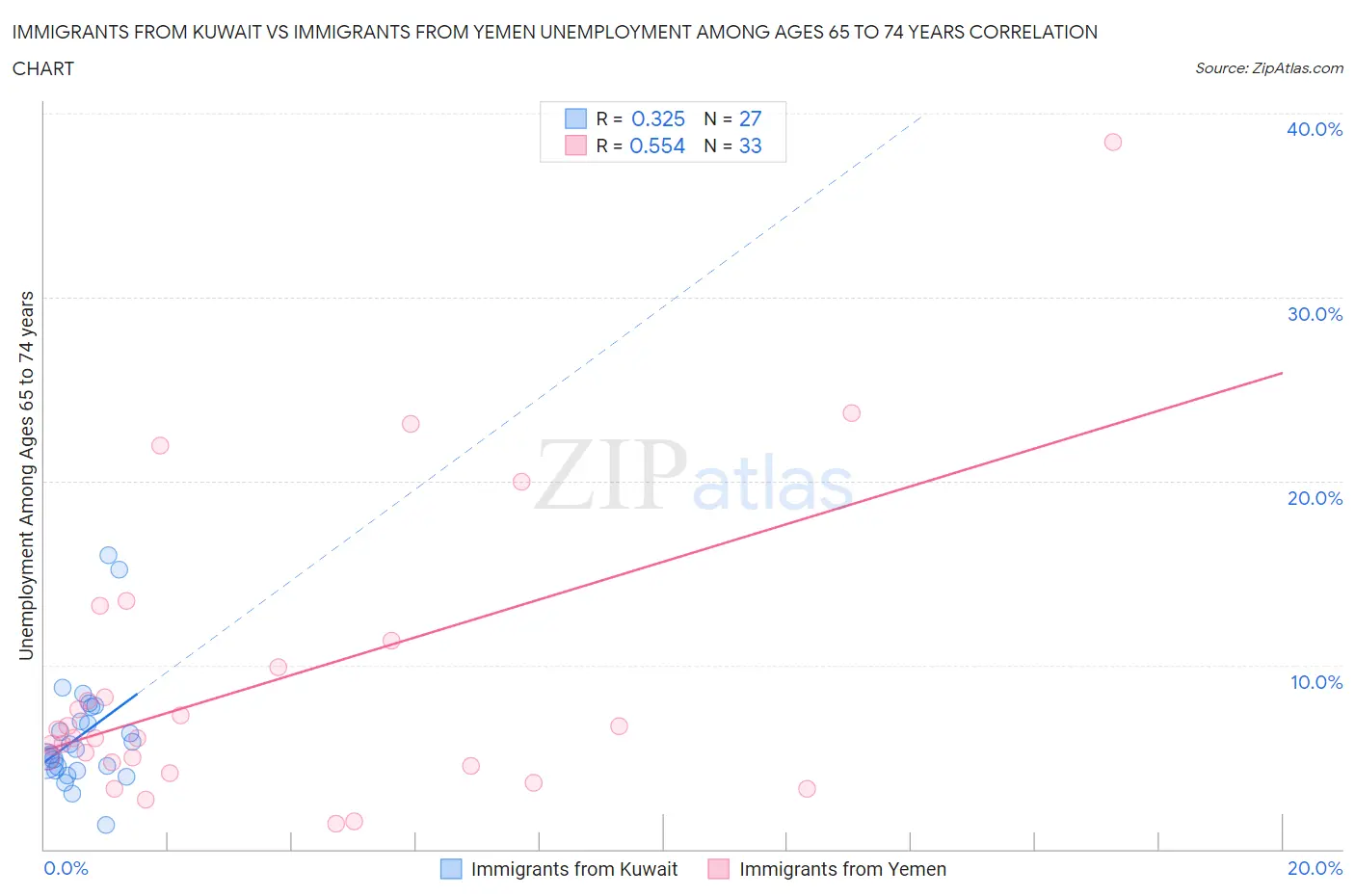 Immigrants from Kuwait vs Immigrants from Yemen Unemployment Among Ages 65 to 74 years