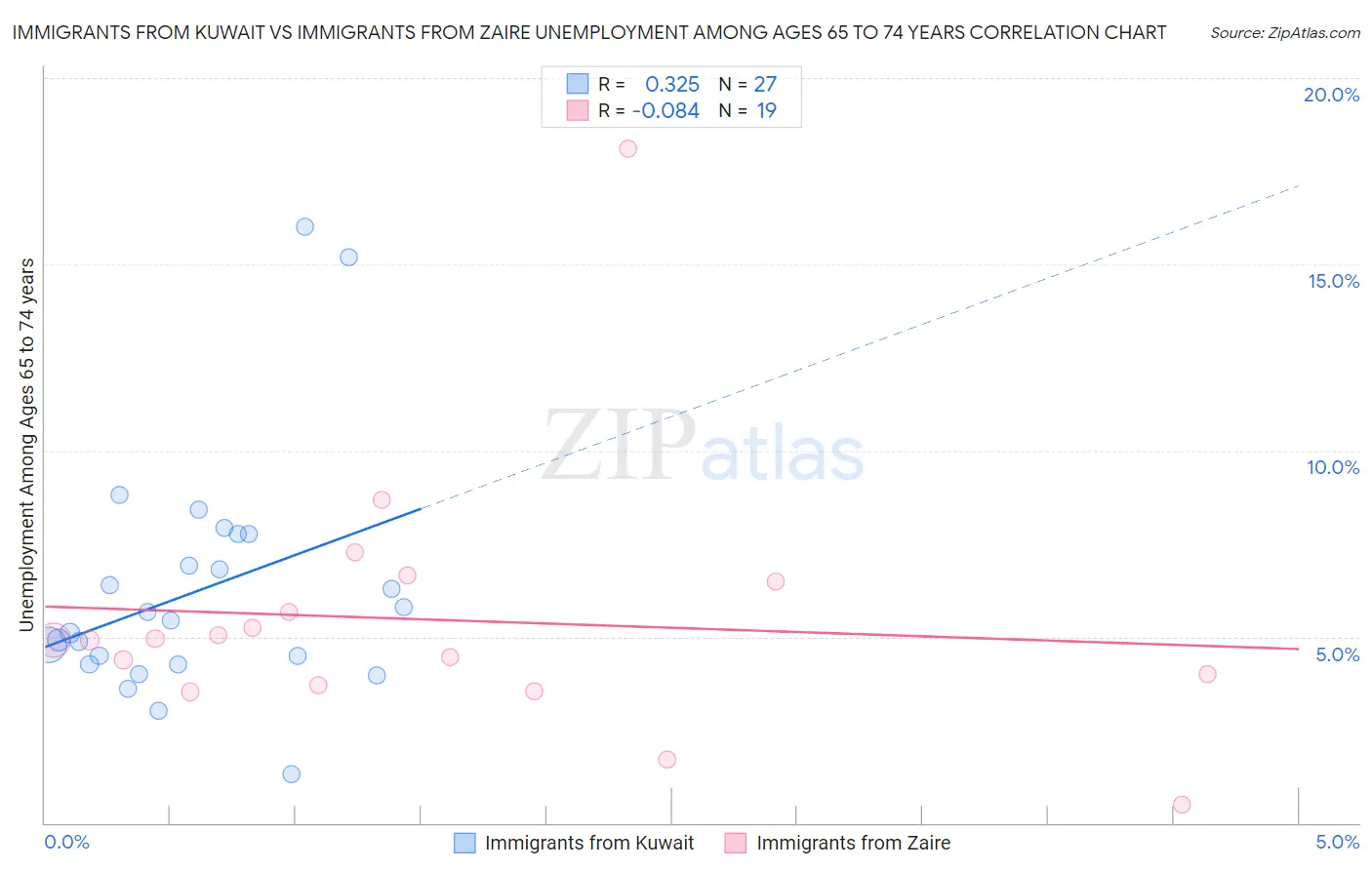 Immigrants from Kuwait vs Immigrants from Zaire Unemployment Among Ages 65 to 74 years