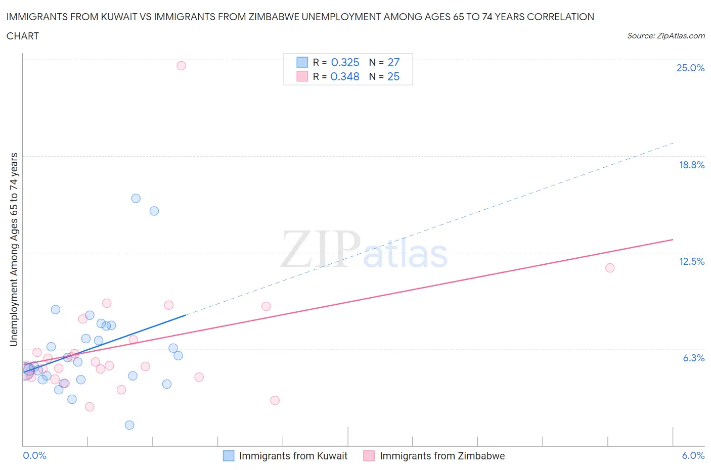 Immigrants from Kuwait vs Immigrants from Zimbabwe Unemployment Among Ages 65 to 74 years