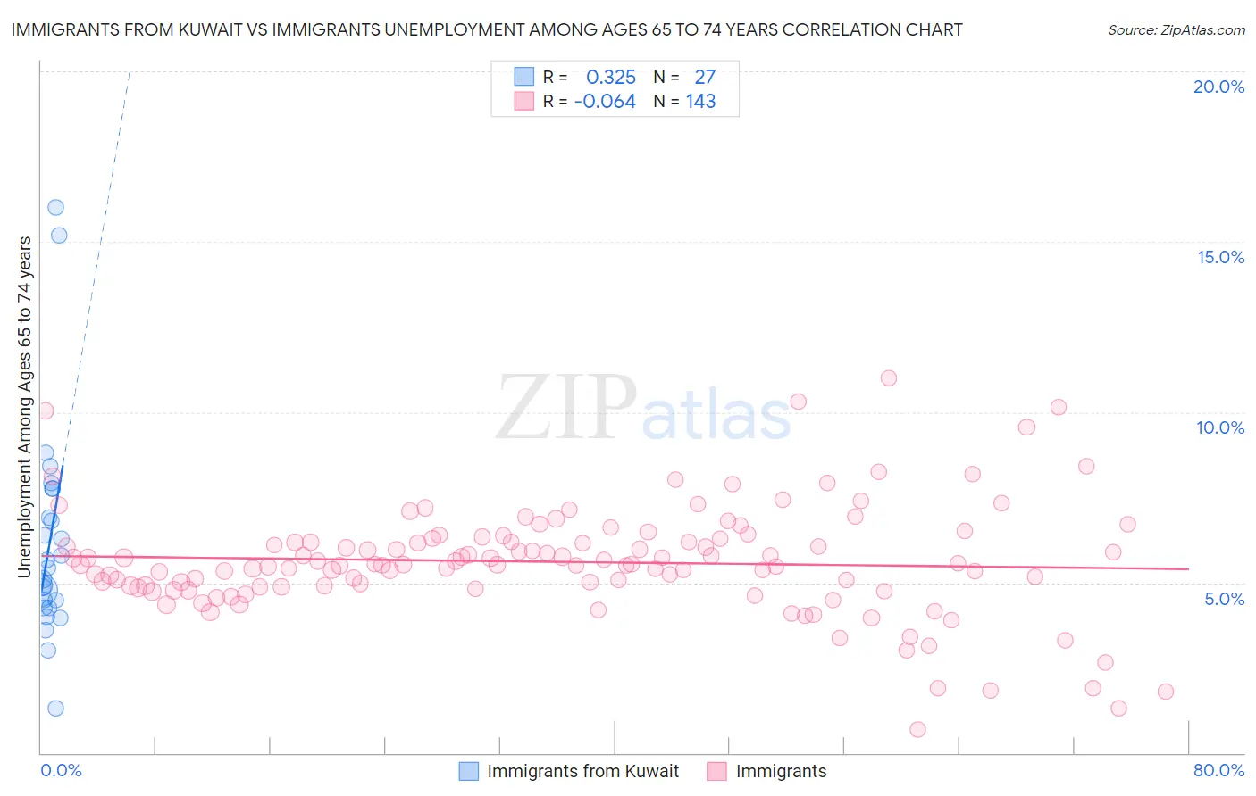 Immigrants from Kuwait vs Immigrants Unemployment Among Ages 65 to 74 years