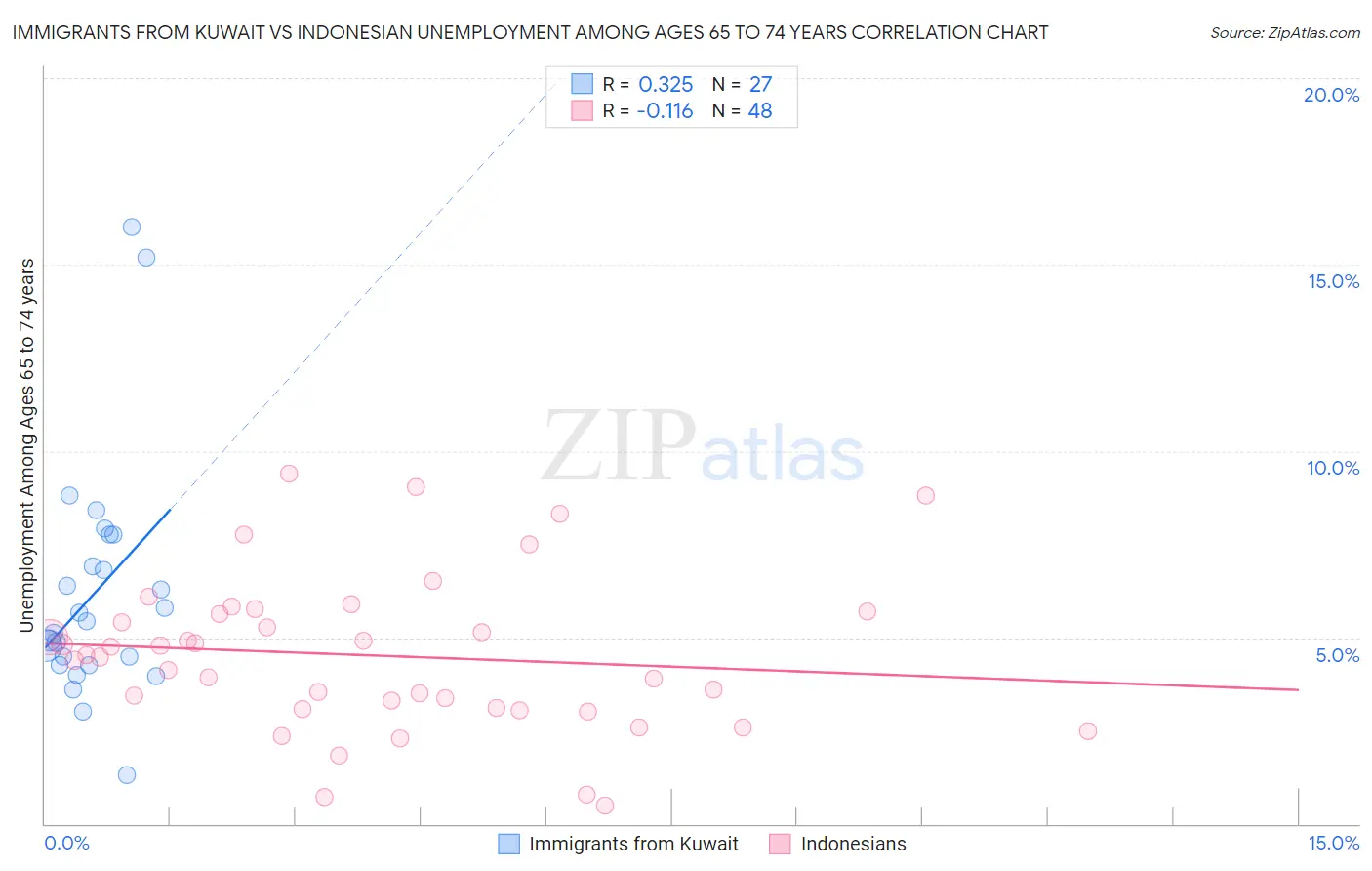 Immigrants from Kuwait vs Indonesian Unemployment Among Ages 65 to 74 years