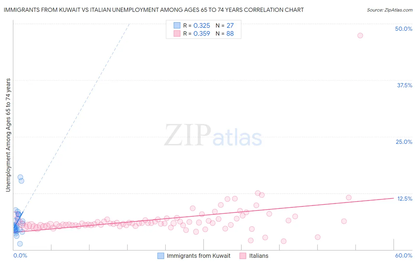 Immigrants from Kuwait vs Italian Unemployment Among Ages 65 to 74 years