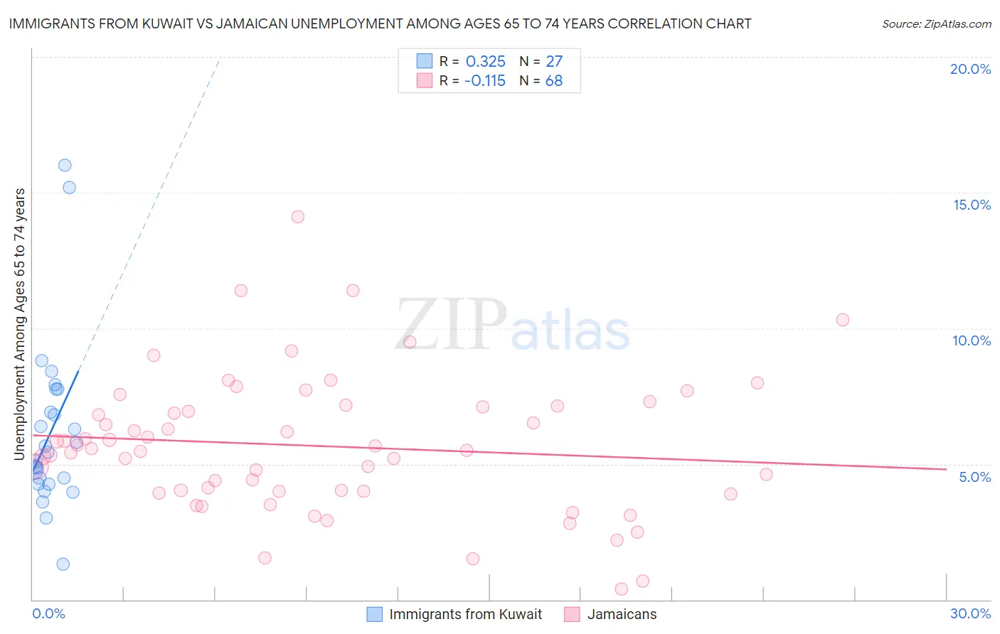 Immigrants from Kuwait vs Jamaican Unemployment Among Ages 65 to 74 years