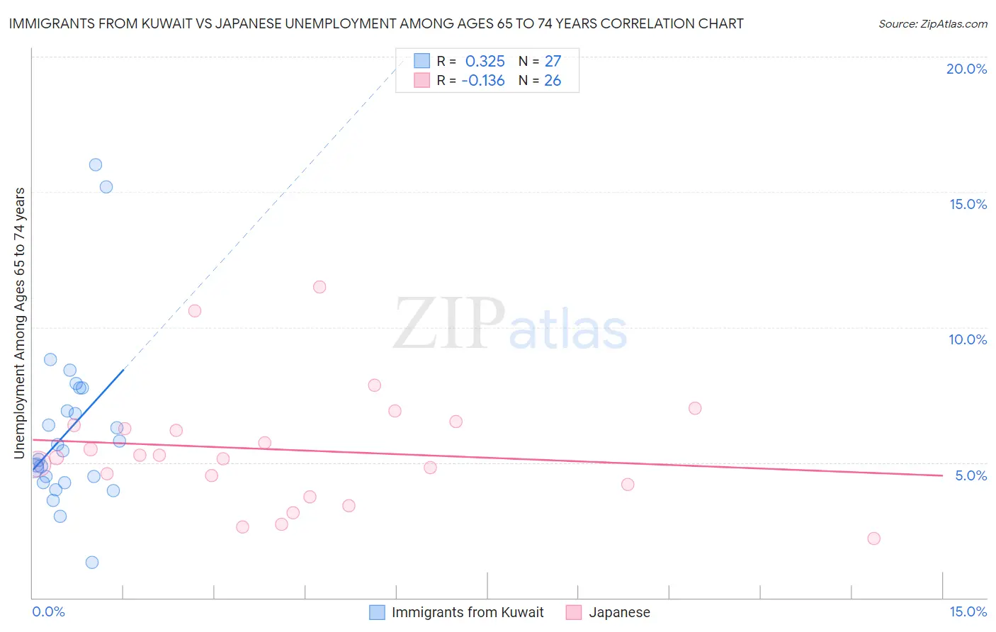 Immigrants from Kuwait vs Japanese Unemployment Among Ages 65 to 74 years