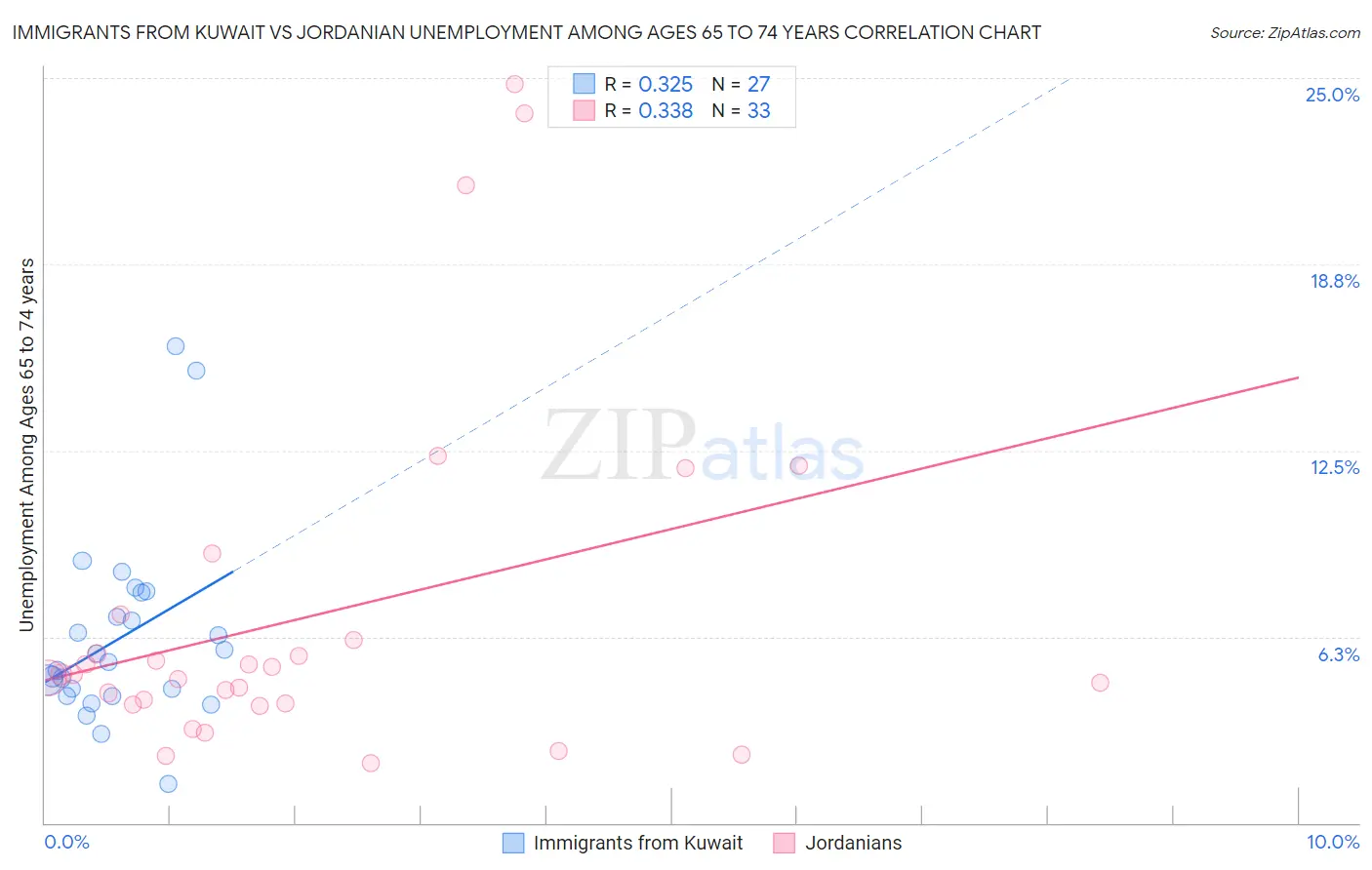 Immigrants from Kuwait vs Jordanian Unemployment Among Ages 65 to 74 years