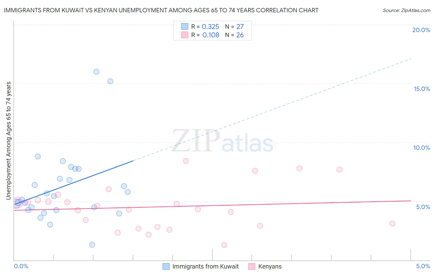 Immigrants from Kuwait vs Kenyan Unemployment Among Ages 65 to 74 years