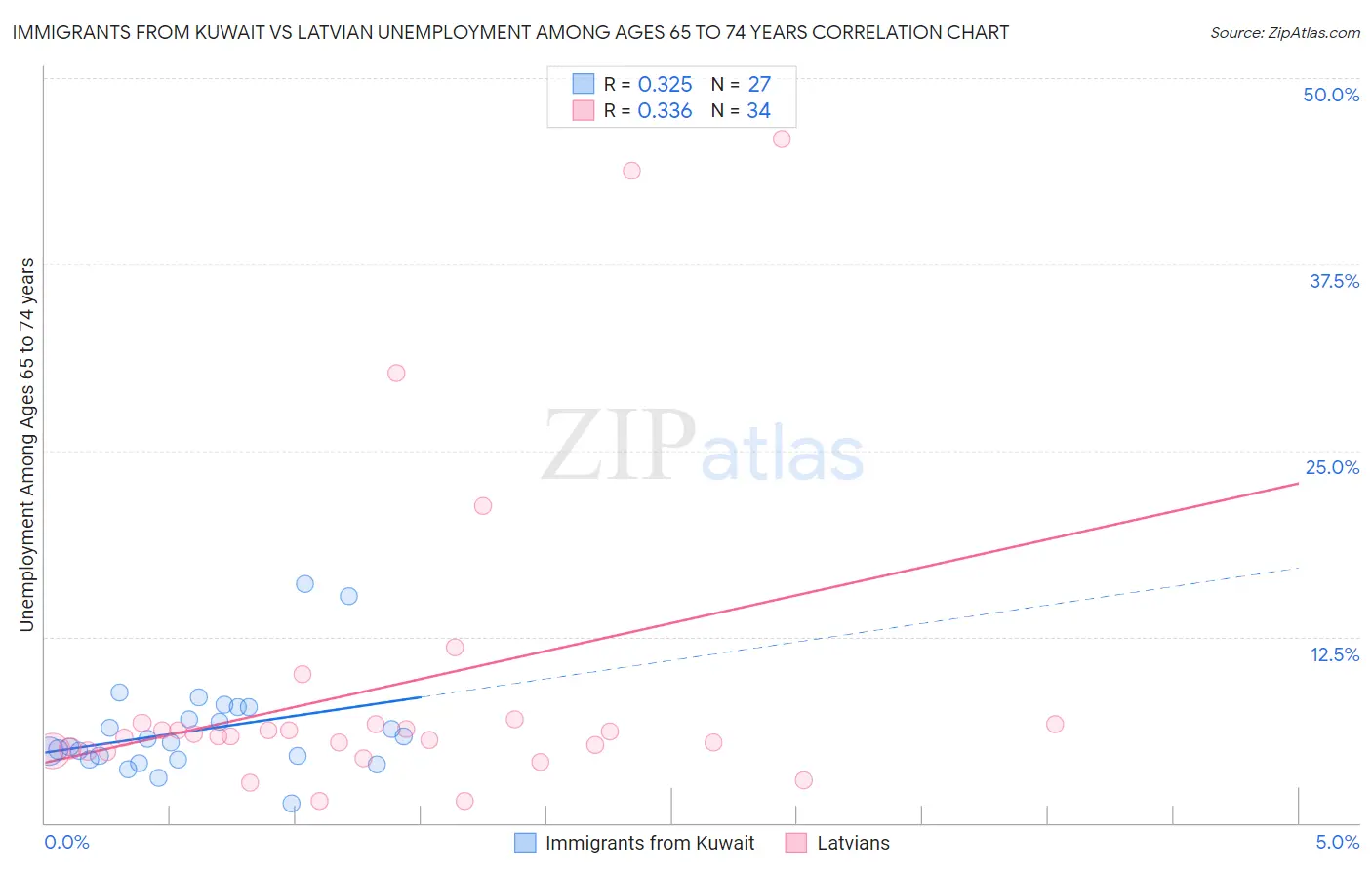 Immigrants from Kuwait vs Latvian Unemployment Among Ages 65 to 74 years