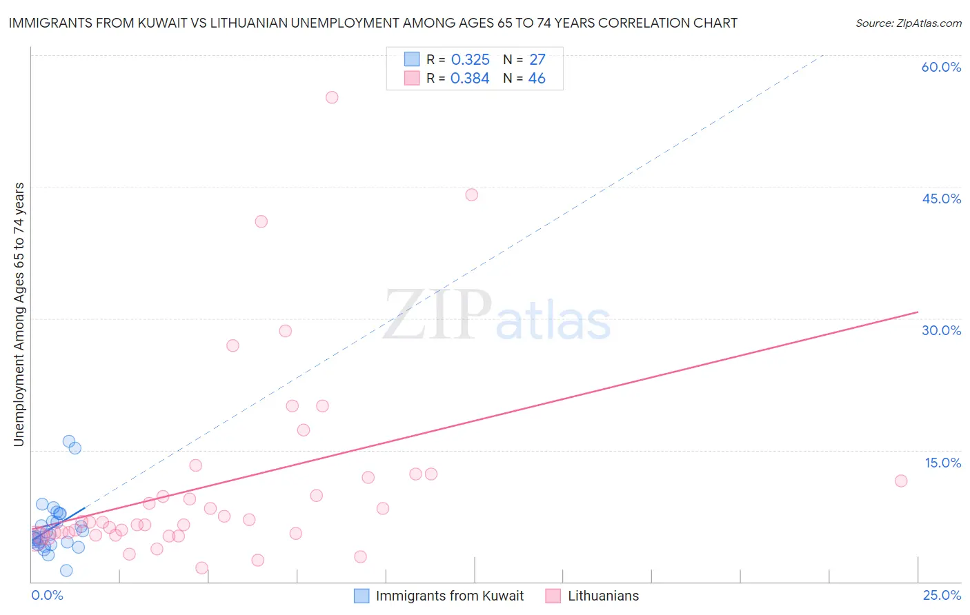 Immigrants from Kuwait vs Lithuanian Unemployment Among Ages 65 to 74 years