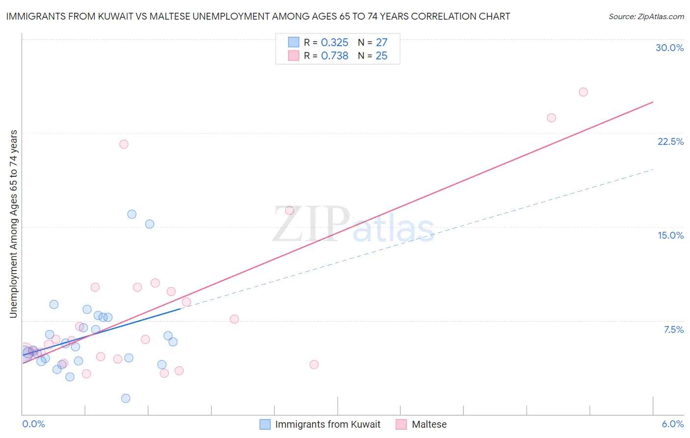 Immigrants from Kuwait vs Maltese Unemployment Among Ages 65 to 74 years