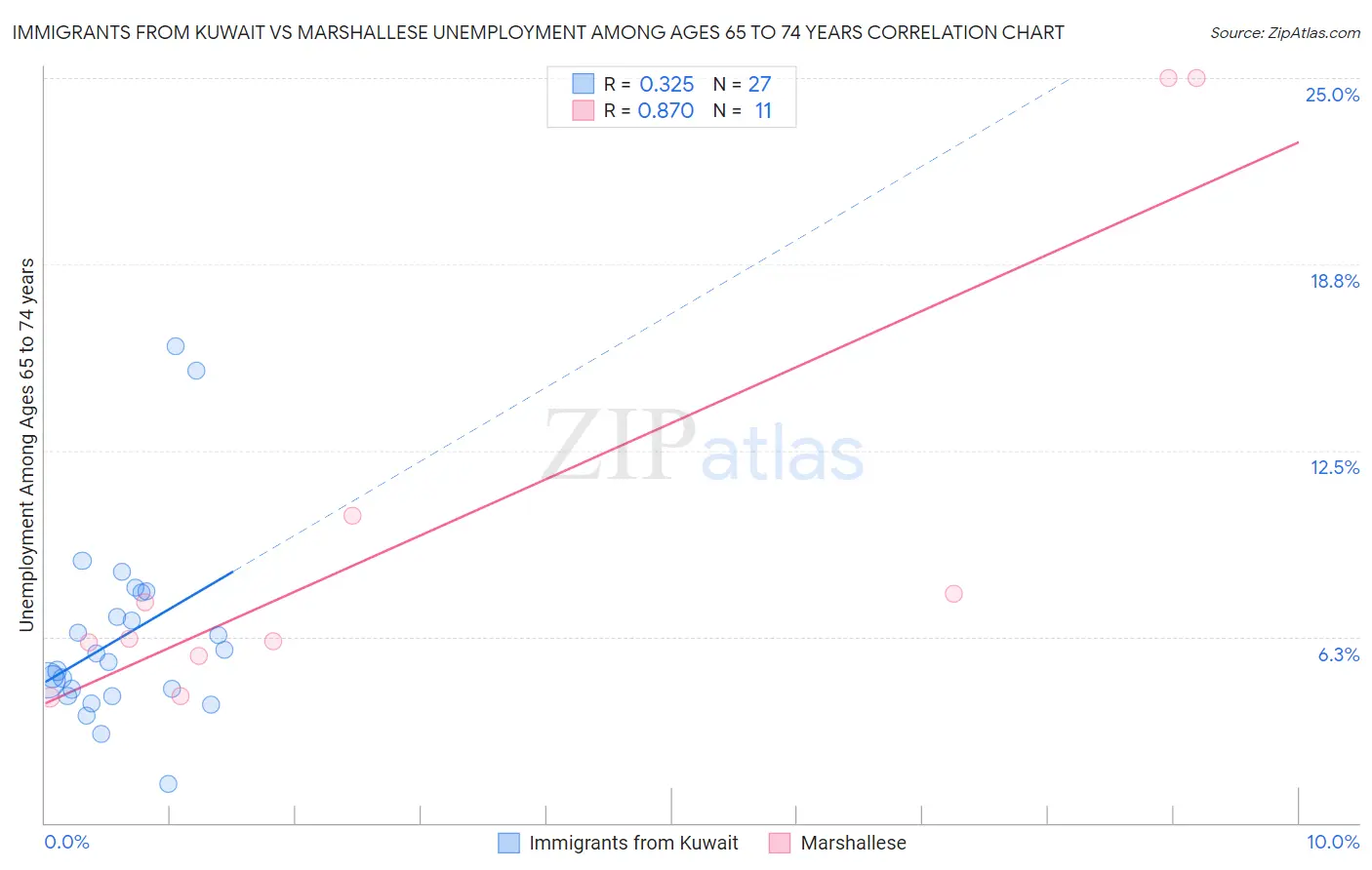 Immigrants from Kuwait vs Marshallese Unemployment Among Ages 65 to 74 years