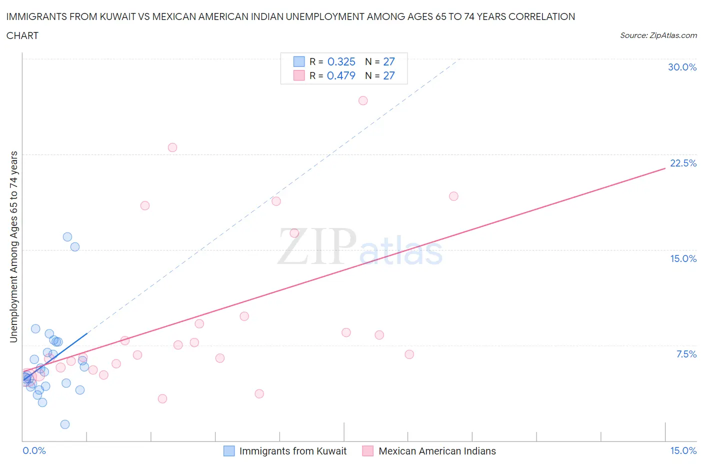 Immigrants from Kuwait vs Mexican American Indian Unemployment Among Ages 65 to 74 years