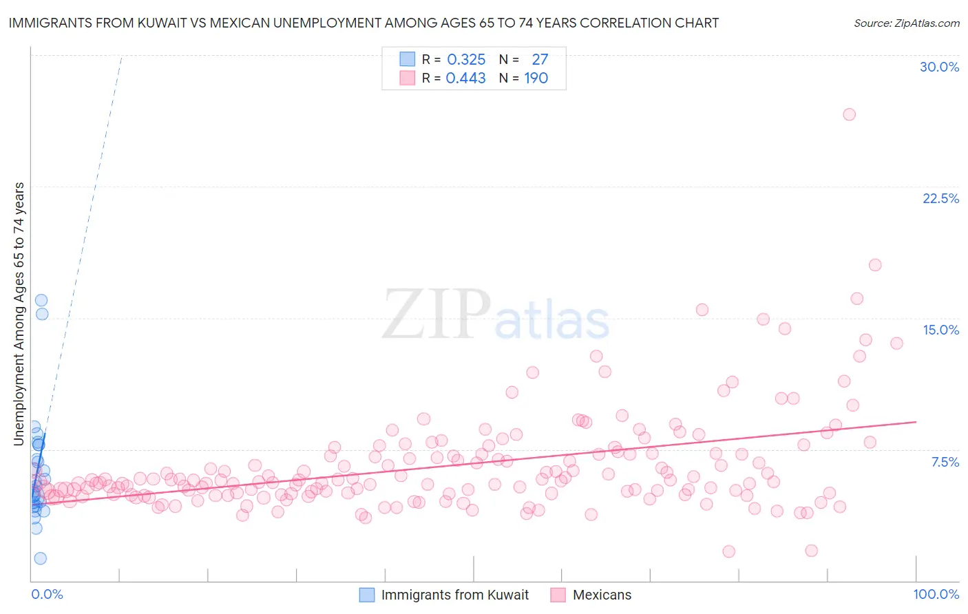 Immigrants from Kuwait vs Mexican Unemployment Among Ages 65 to 74 years