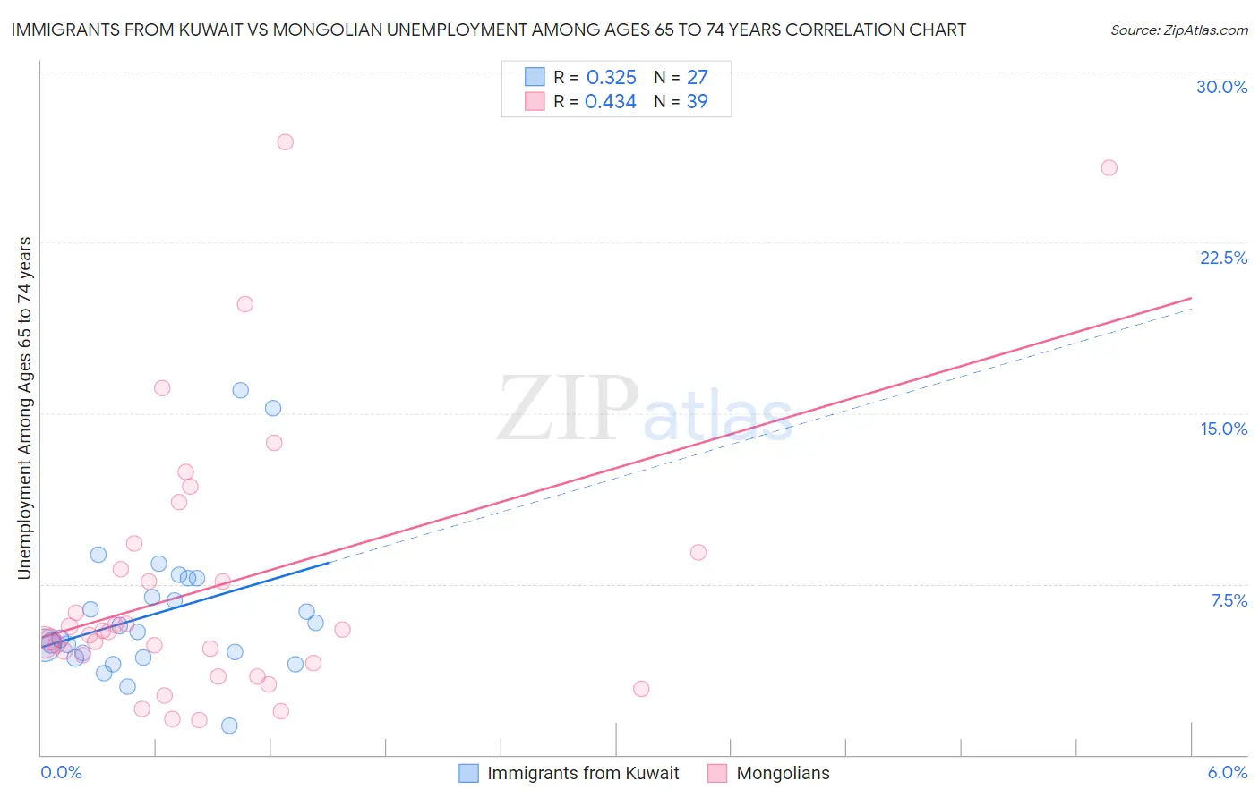 Immigrants from Kuwait vs Mongolian Unemployment Among Ages 65 to 74 years