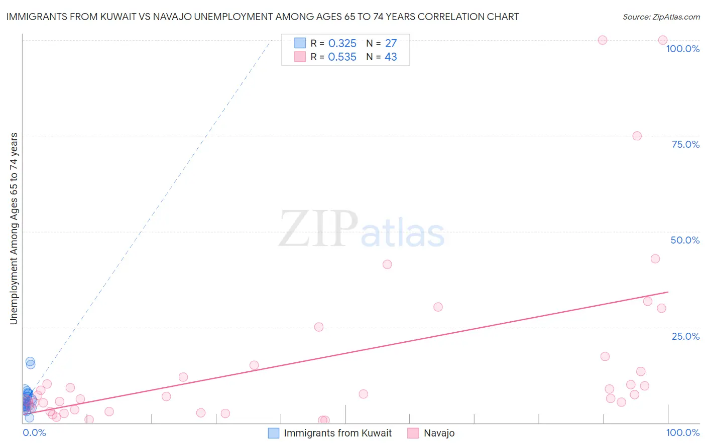 Immigrants from Kuwait vs Navajo Unemployment Among Ages 65 to 74 years