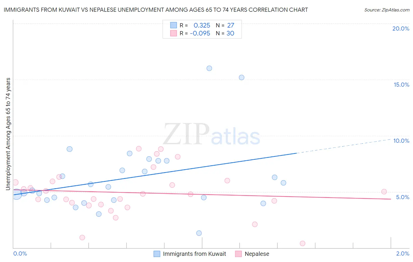 Immigrants from Kuwait vs Nepalese Unemployment Among Ages 65 to 74 years