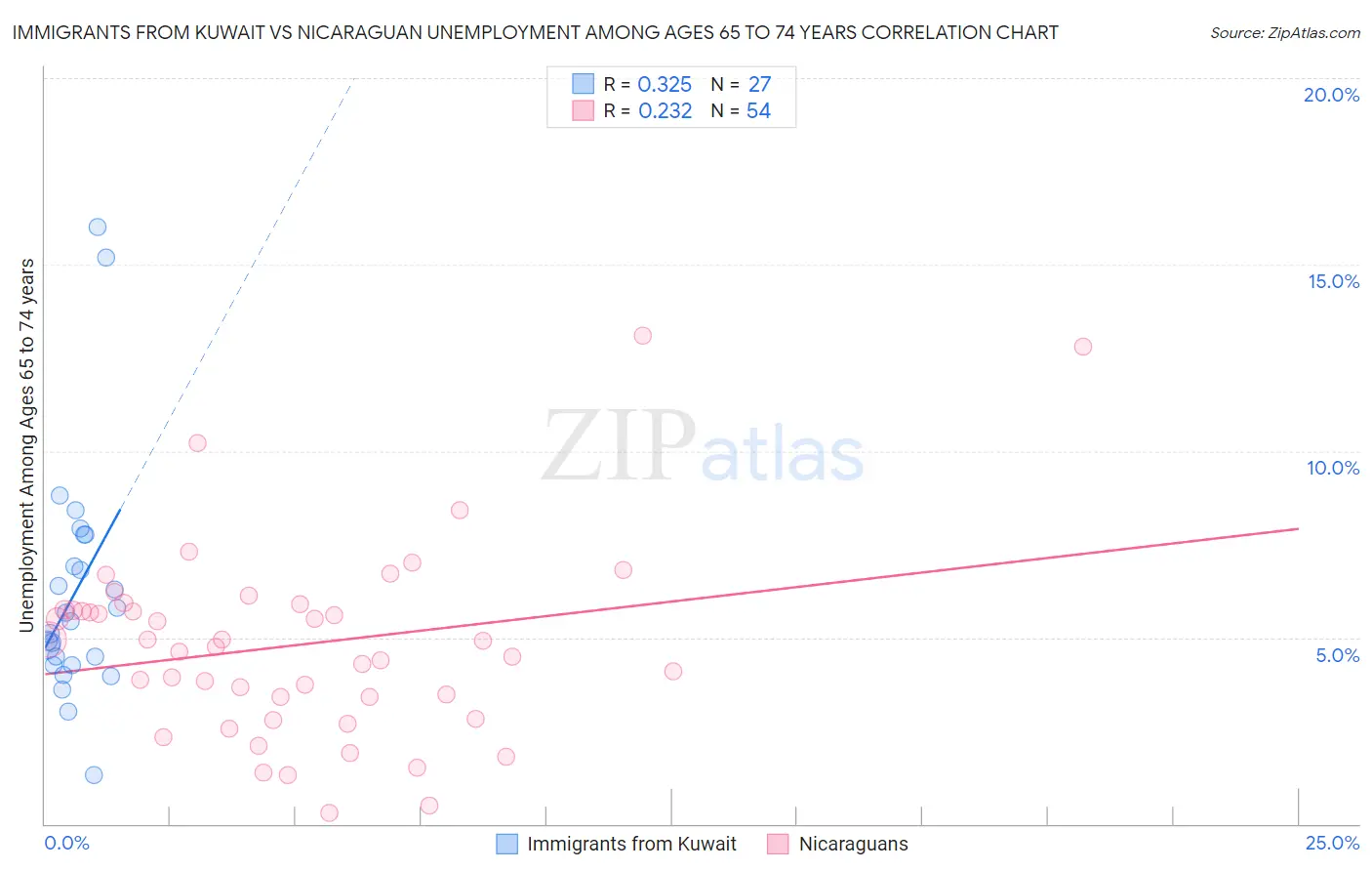 Immigrants from Kuwait vs Nicaraguan Unemployment Among Ages 65 to 74 years