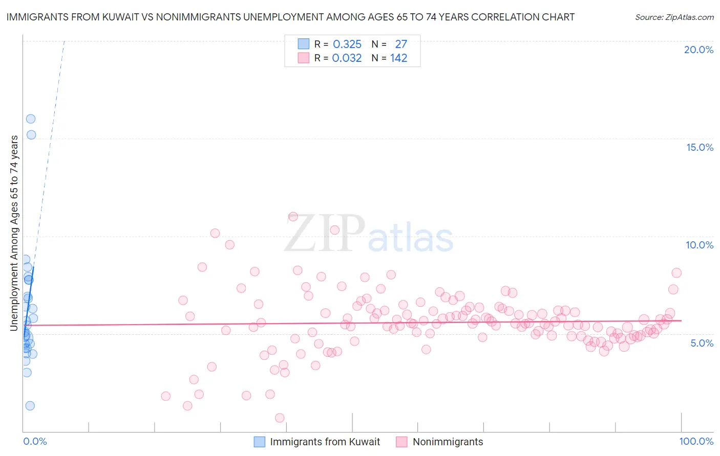 Immigrants from Kuwait vs Nonimmigrants Unemployment Among Ages 65 to 74 years