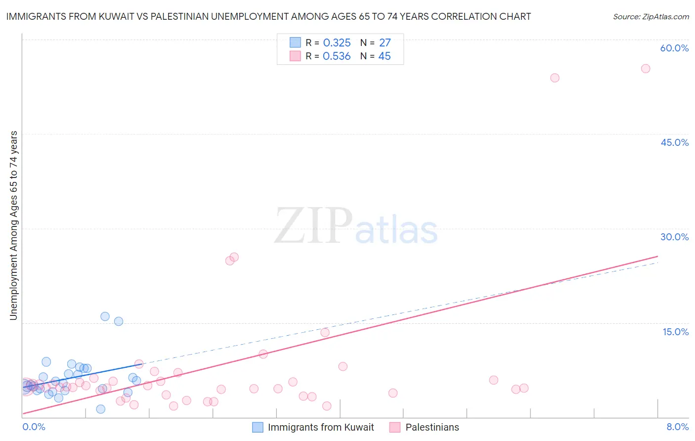 Immigrants from Kuwait vs Palestinian Unemployment Among Ages 65 to 74 years