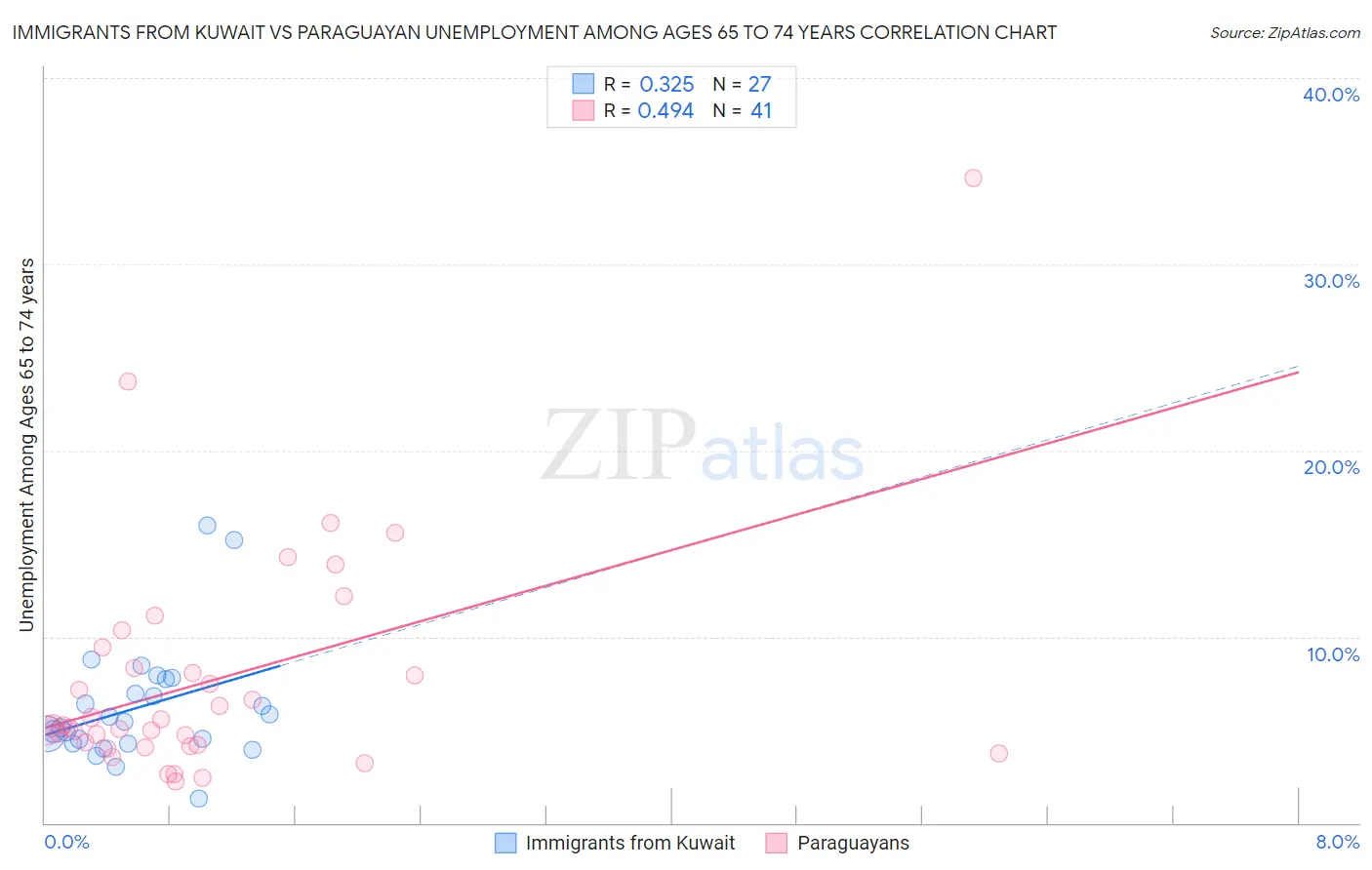 Immigrants from Kuwait vs Paraguayan Unemployment Among Ages 65 to 74 years